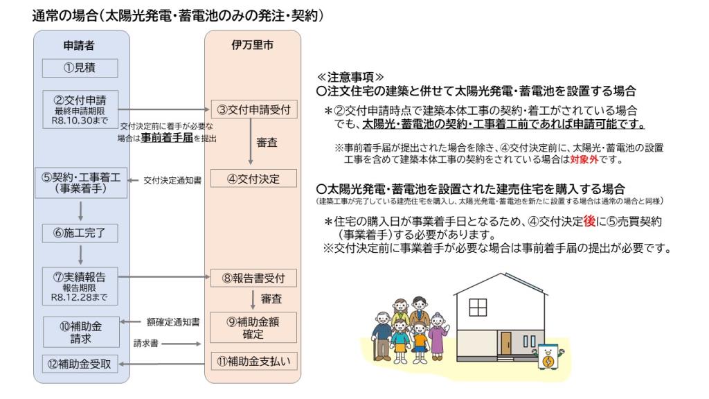 補助金申請の流れ